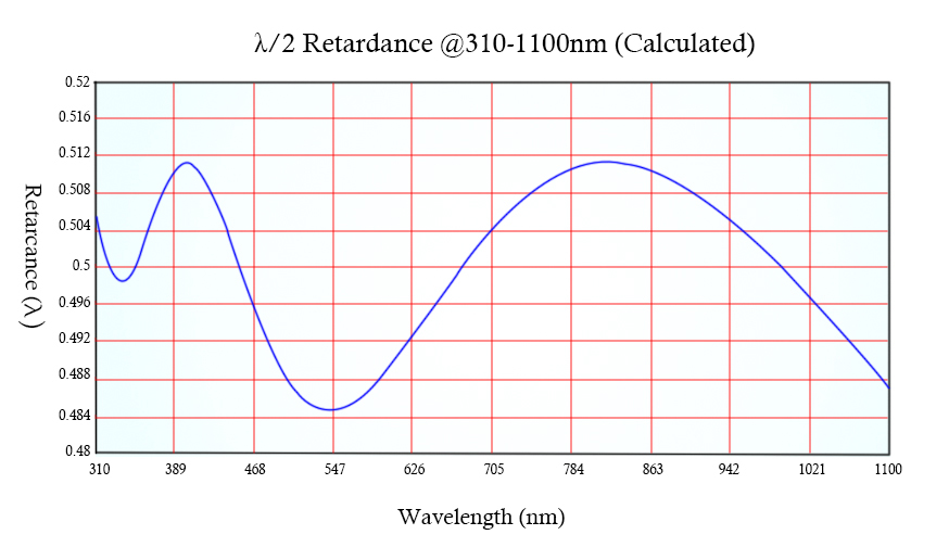 310-1100nm Super Achromatic half Waveplates retardation curve